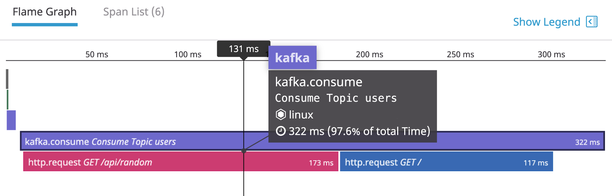 A flame graph in Datadog APM shows a request trace from a Kafka consumer.