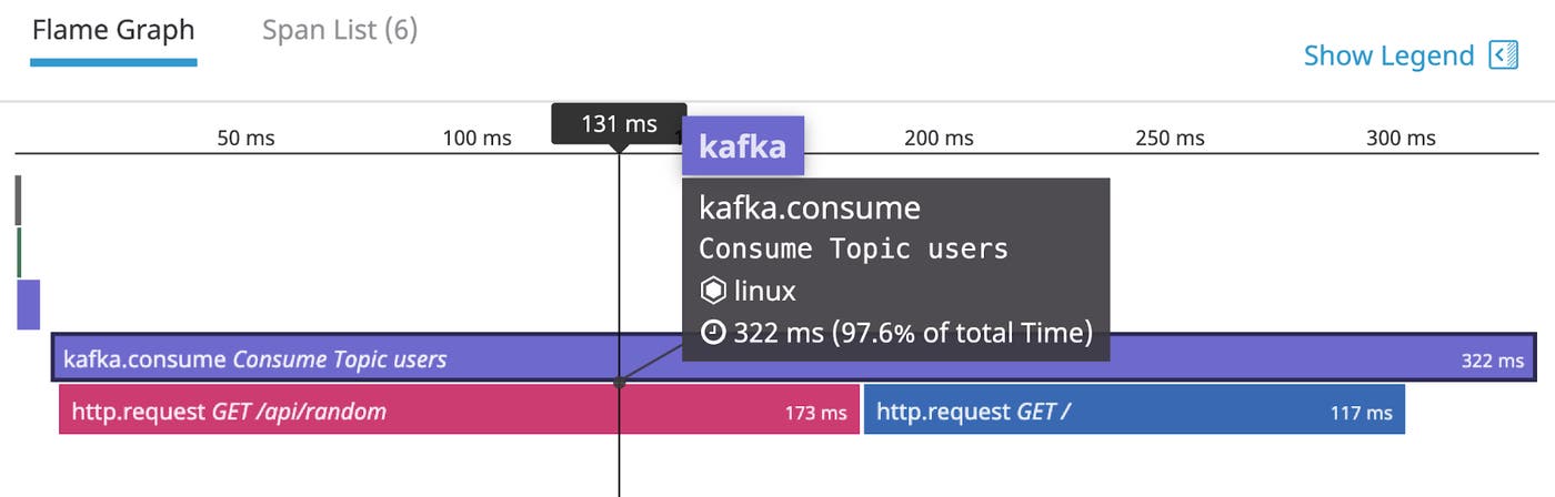 A flame graph in Datadog APM shows a request trace from a Kafka consumer. A flame graph in Datadog APM shows a request trace from a Kafka consumer.