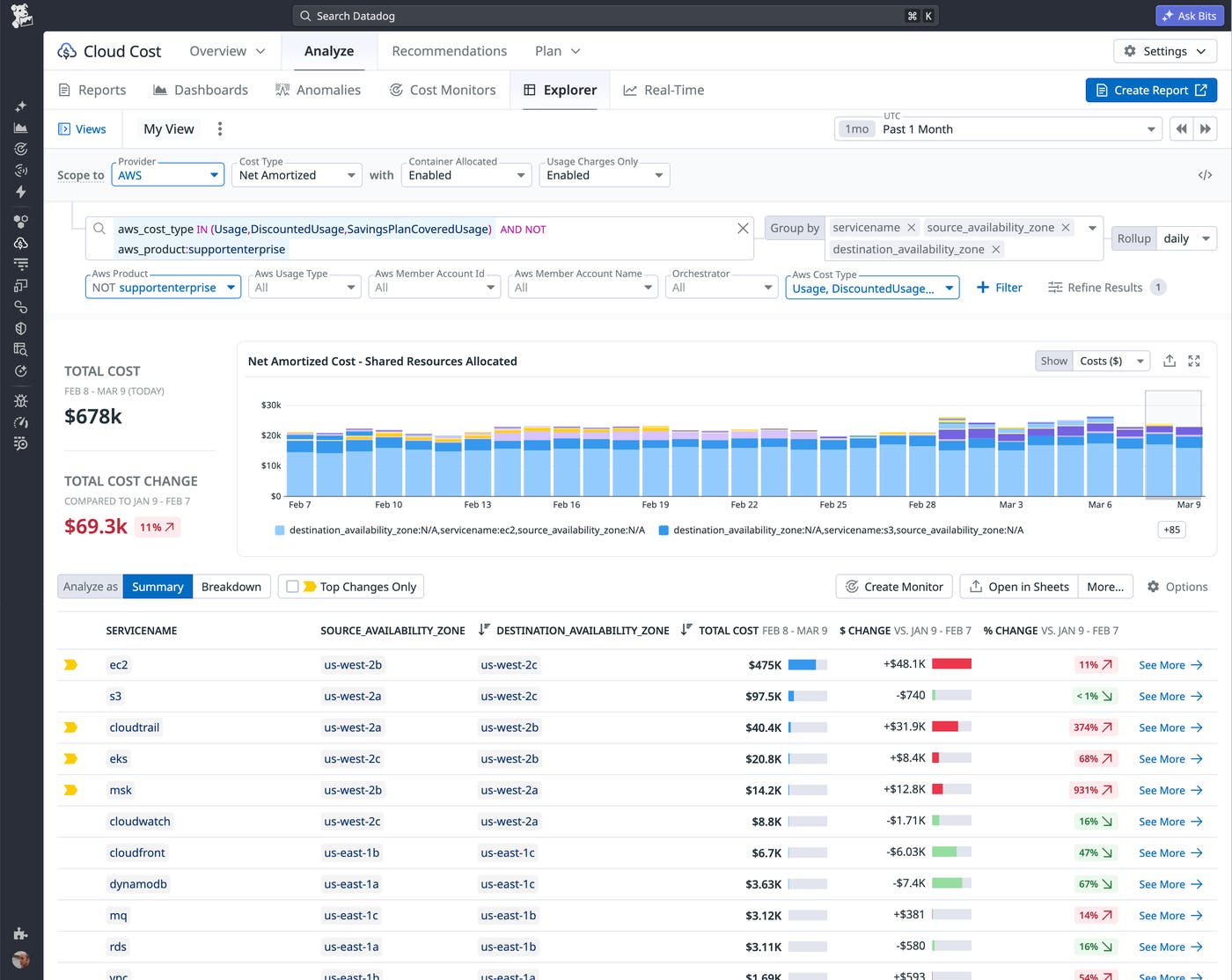Datadog Cloud Cost Explorer showing AWS cost over the past month with a stacked time series chart and a table breakdown below. The view is grouped by tags (service name plus source and destination availability zones) to highlight which services and AZ pairs are driving cross-zone networking spend. Datadog Cloud Cost Explorer showing AWS cost over the past month with a stacked time series chart and a table breakdown below. The view is grouped by tags (service name plus source and destination availability zones) to highlight which services and AZ pairs are driving cross-zone networking spend.