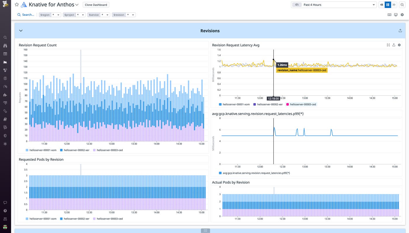Keep track of important revision metrics like latency distribution and request count Keep track of important revision metrics like latency distribution and request count
