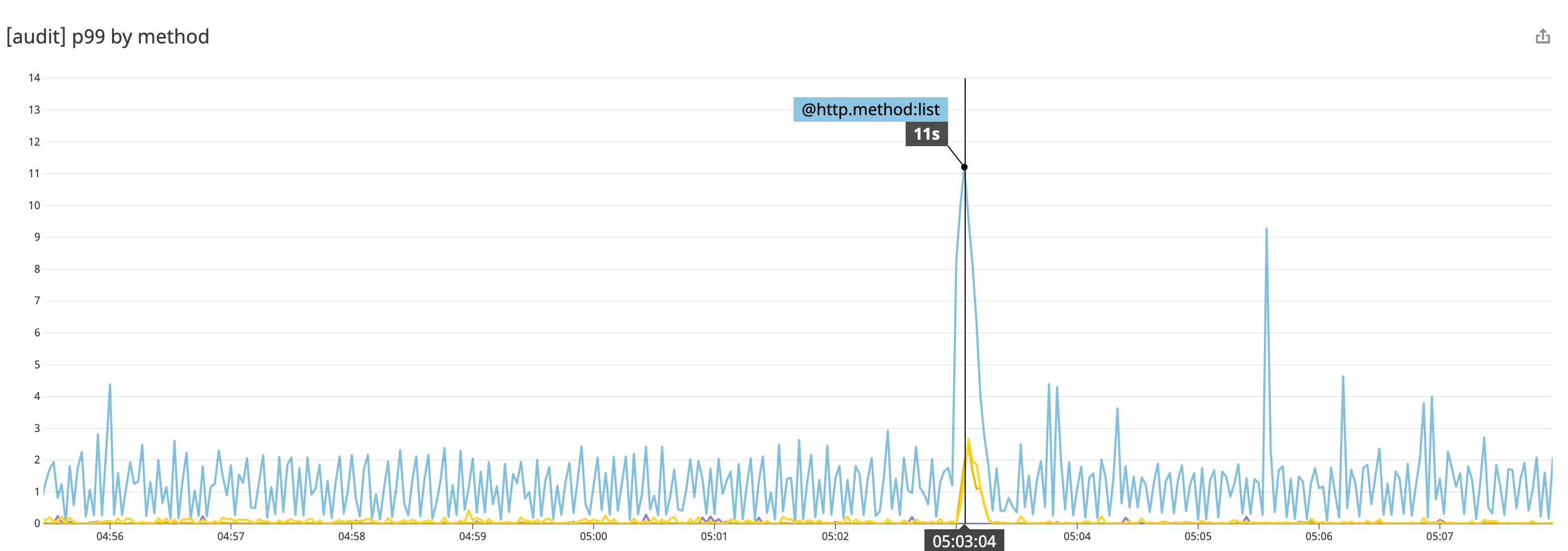 kubernetes audit logs 99th percentile latency of requests to api server can help you see if your cluster is slow