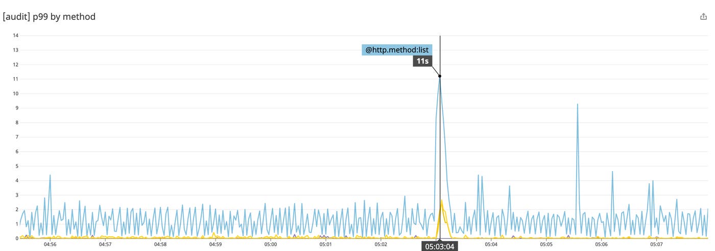 kubernetes audit logs 99th percentile latency of requests to api server can help you see if your cluster is slow kubernetes audit logs 99th percentile latency of requests to api server can help you see if your cluster is slow