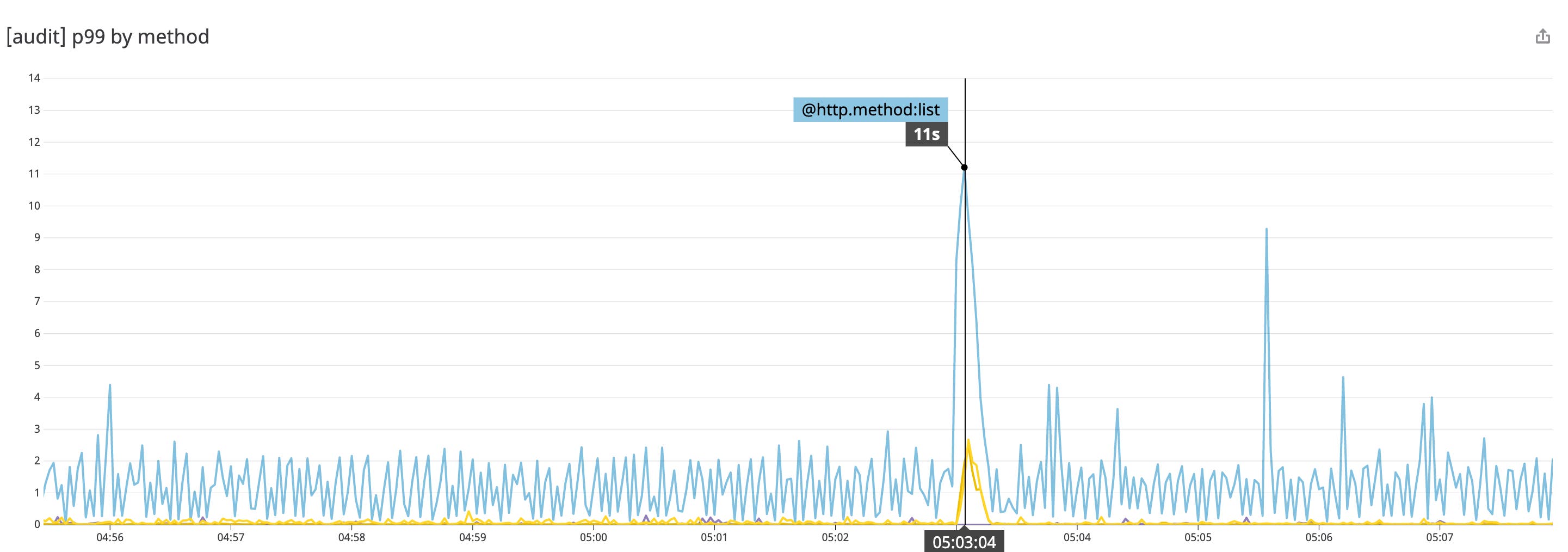 kubernetes audit logs 99th percentile latency of requests to api server can help you see if your cluster is slow kubernetes audit logs 99th percentile latency of requests to api server can help you see if your cluster is slow