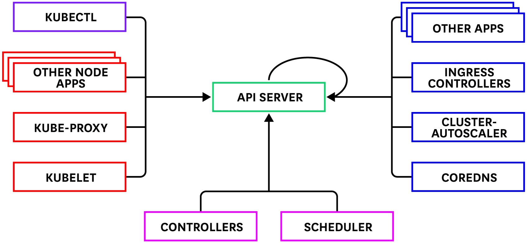 the kubernetes api receives requests from the control plane, node daemons, cluster services, users (through kubectl for example), and even itself.