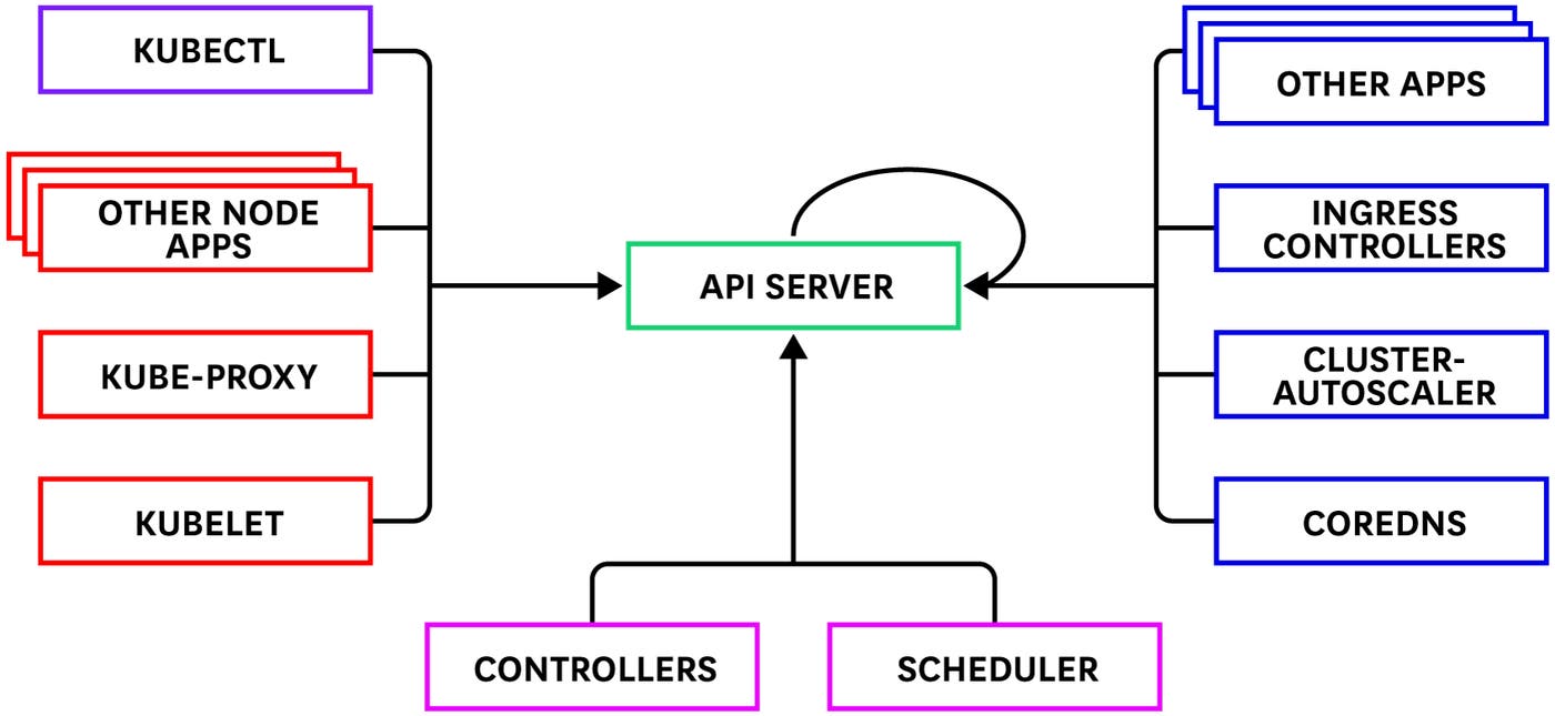 the kubernetes api receives requests from the control plane, node daemons, cluster services, users (through kubectl for example), and even itself. the kubernetes api receives requests from the control plane, node daemons, cluster services, users (through kubectl for example), and even itself.