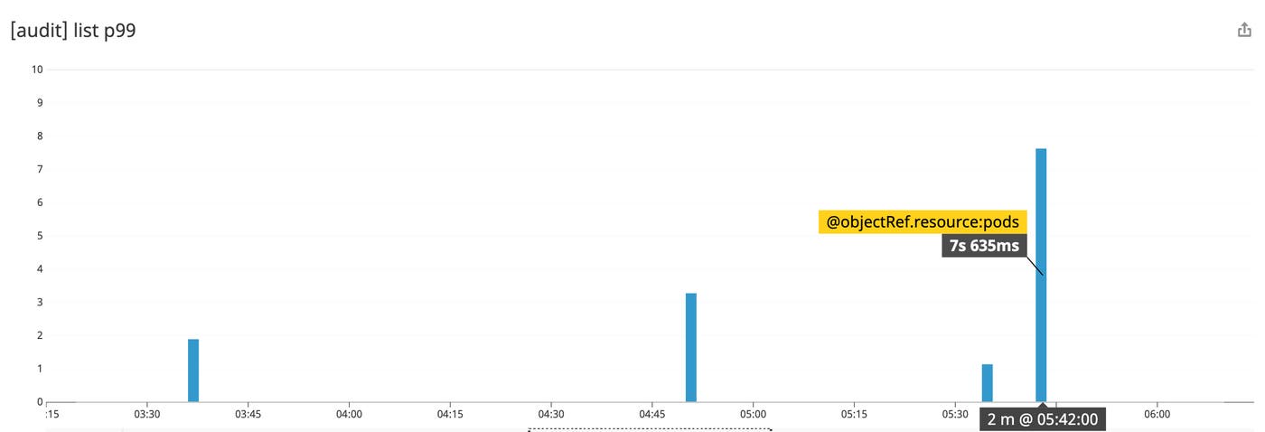 kubernetes audit logs 99th percentile latency of requests broken down by requested resource kubernetes audit logs 99th percentile latency of requests broken down by requested resource