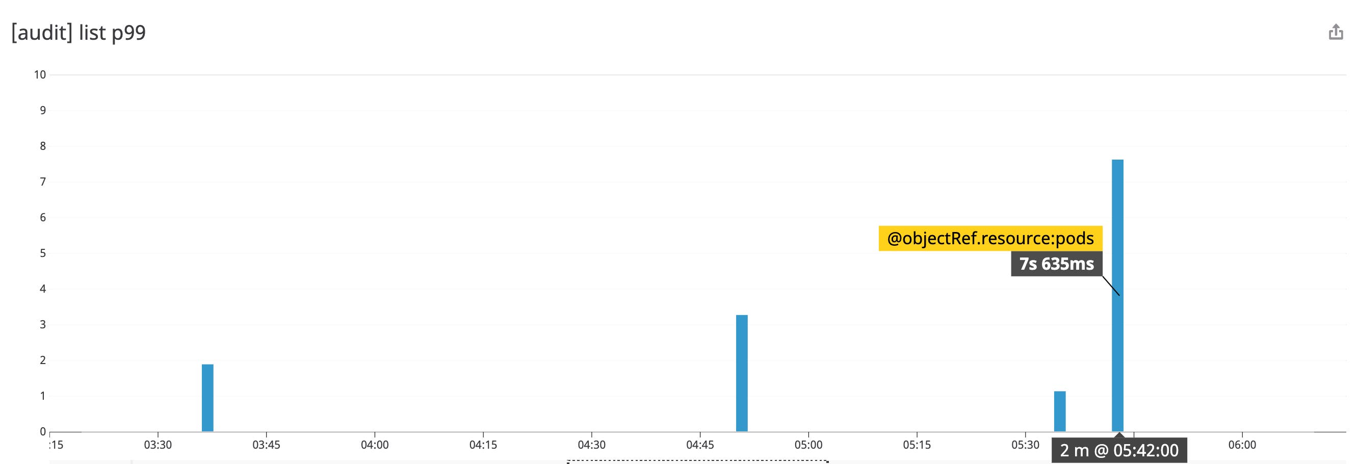 kubernetes audit logs 99th percentile latency of requests broken down by requested resource kubernetes audit logs 99th percentile latency of requests broken down by requested resource