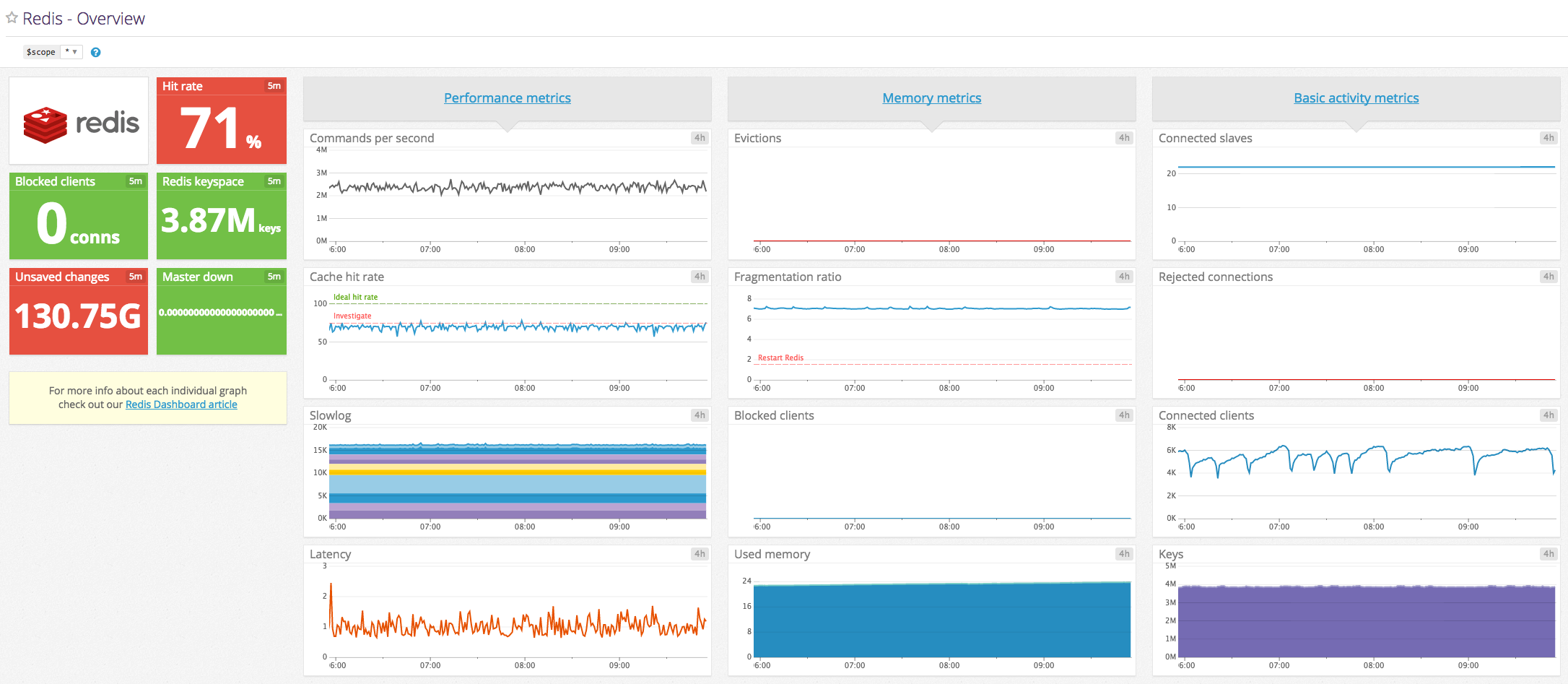 Template Redis monitoring dashboard in Datadog