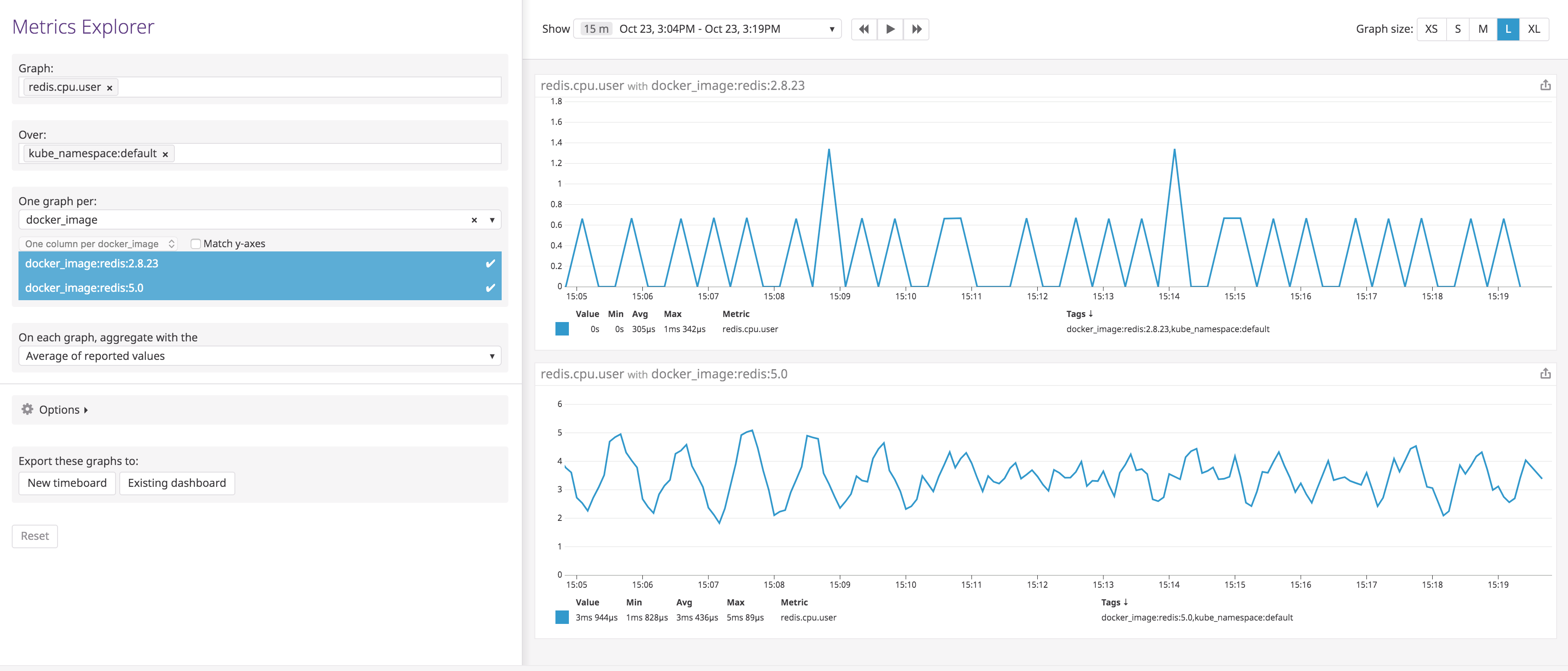 Redis metrics by image name, graphed in Datadog