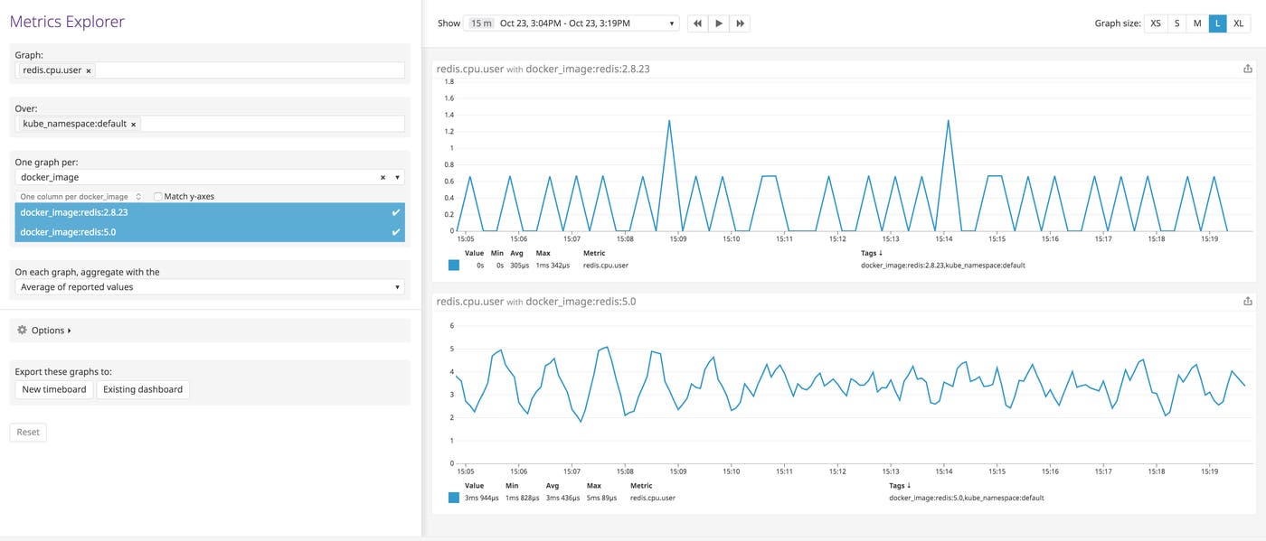 Redis metrics by image name, graphed in Datadog Redis metrics by image name, graphed in Datadog