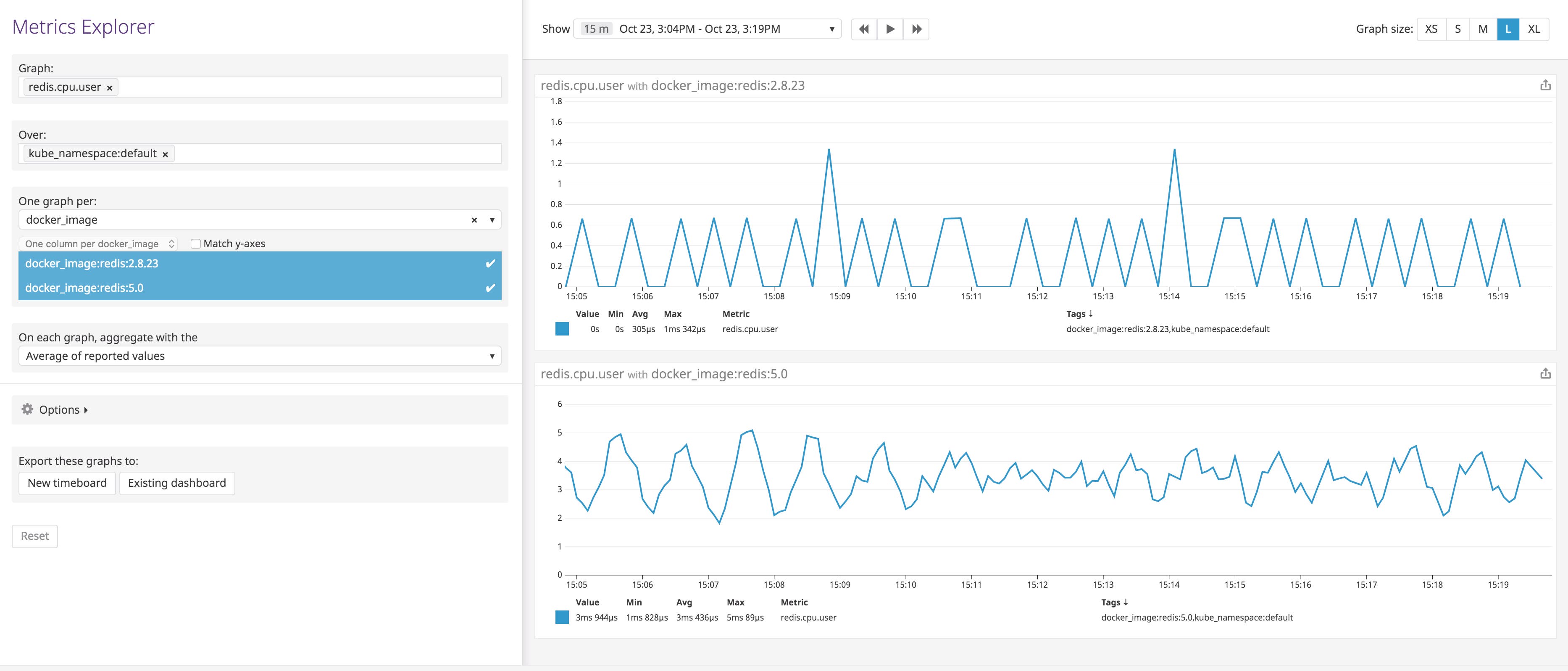 Redis metrics by image name, graphed in Datadog Redis metrics by image name, graphed in Datadog