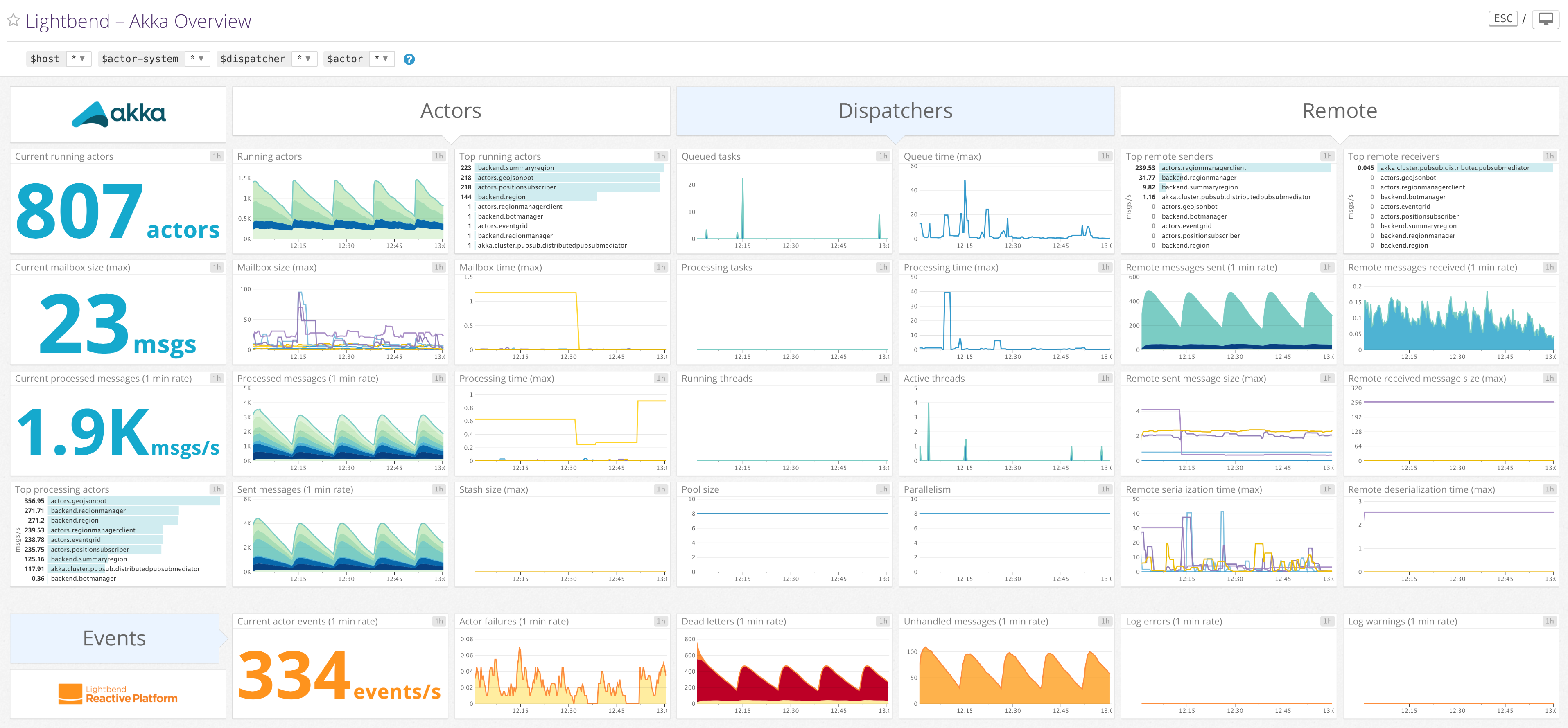 monitor lightbend dashboard