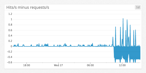 lighttpd web server metrics