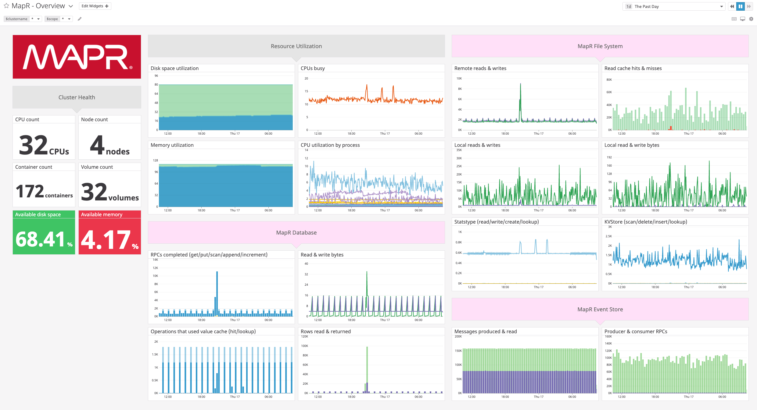 A customizable MapR dashboard
