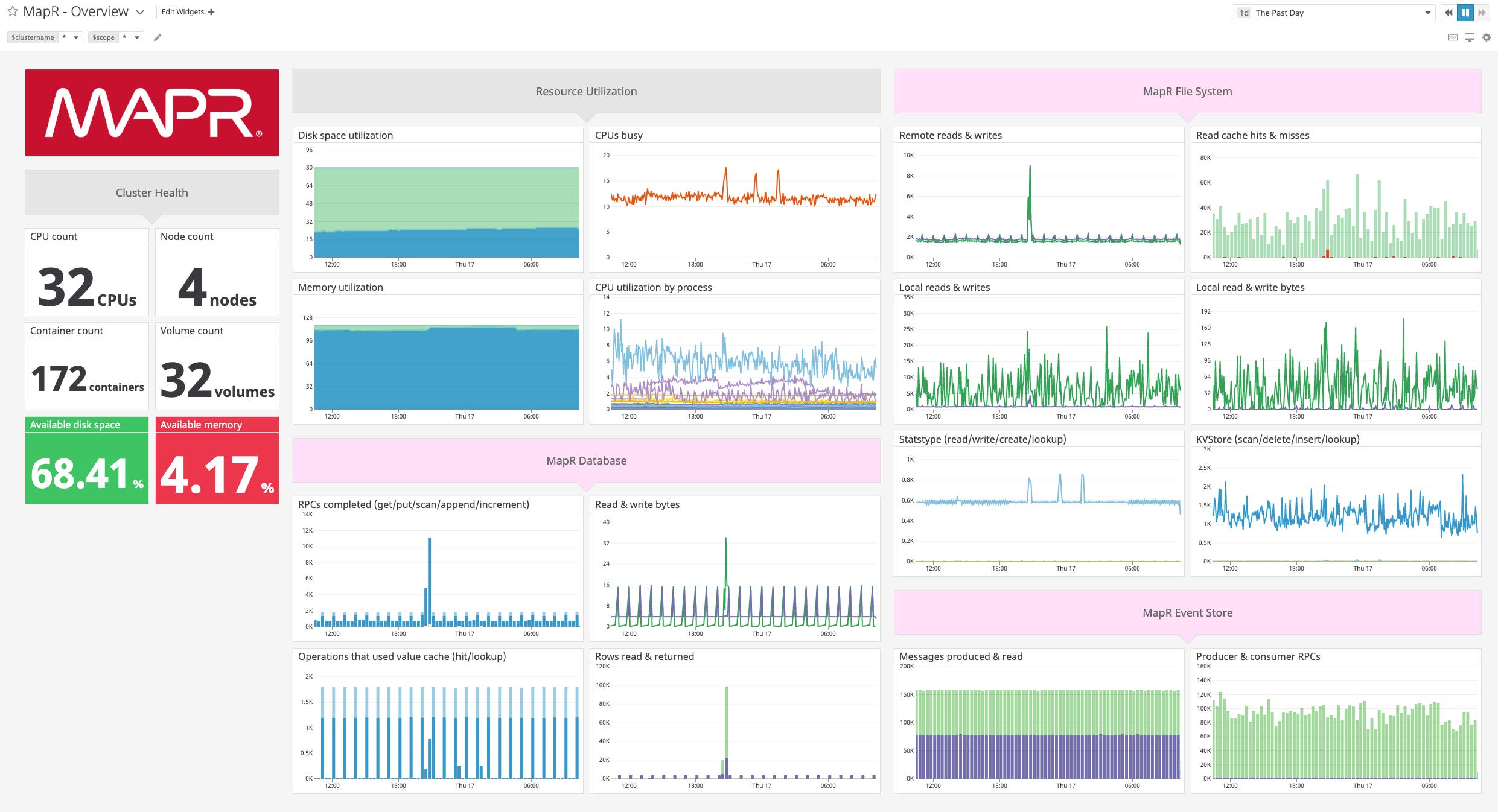 A customizable MapR dashboard A customizable MapR dashboard