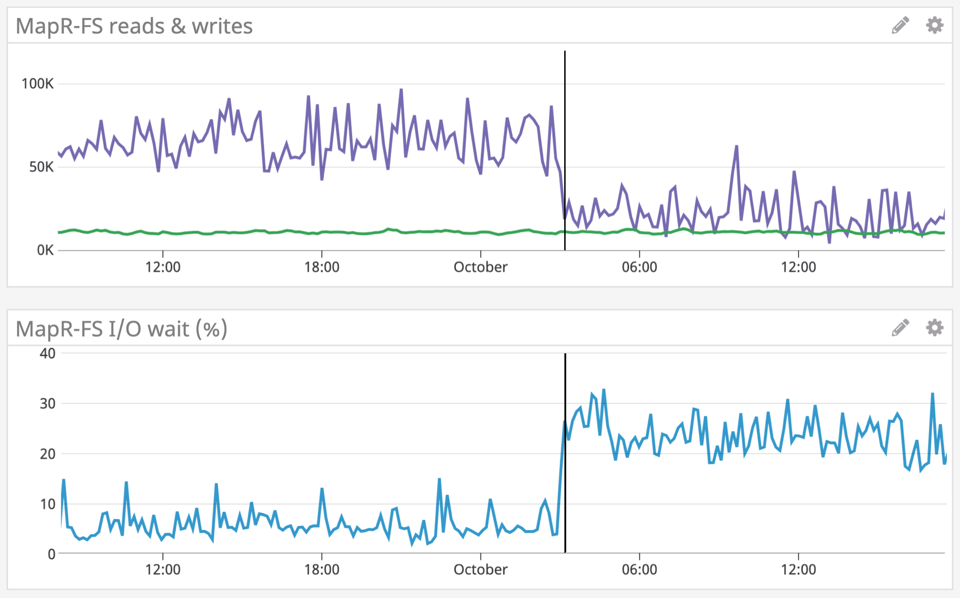 Correlating a dip in file system read operations with a spike in the percentage of time spent waiting for I/O operations to complete