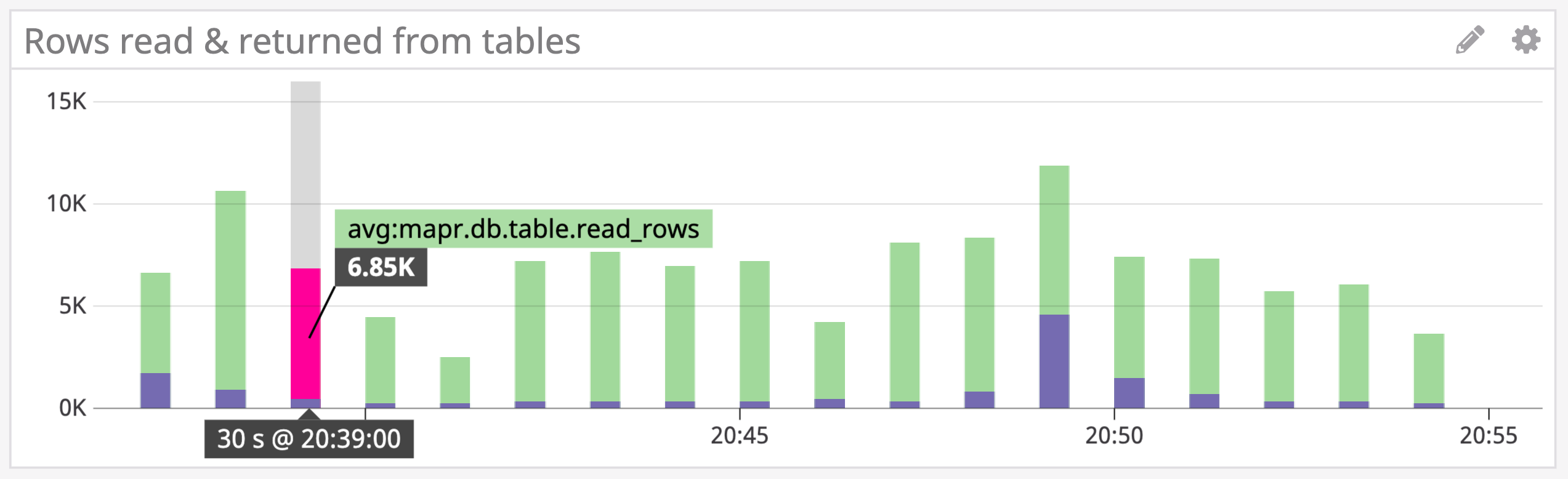 Graph showing rows read and returned from tables