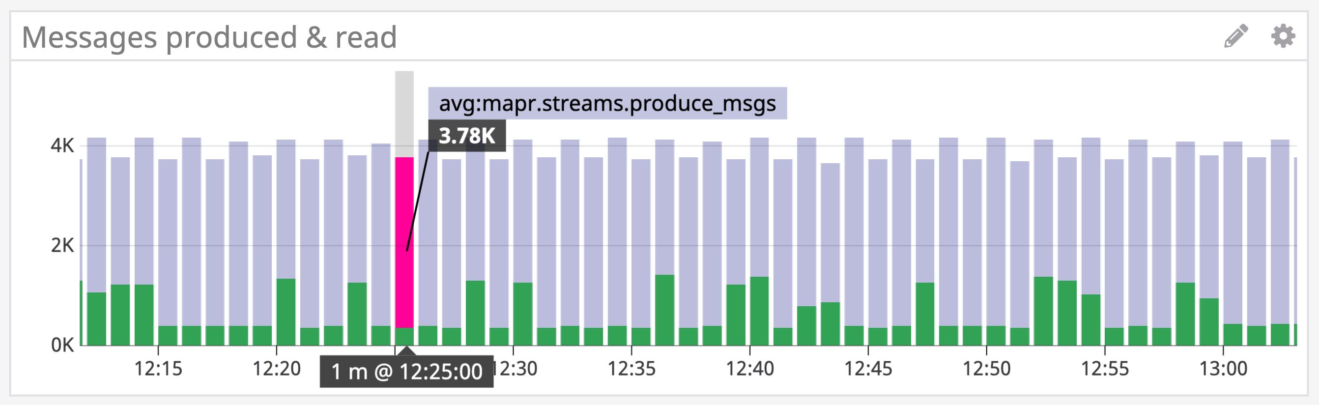 Graph comparing the number of messages produced and read in the event stream Graph comparing the number of messages produced and read in the event stream