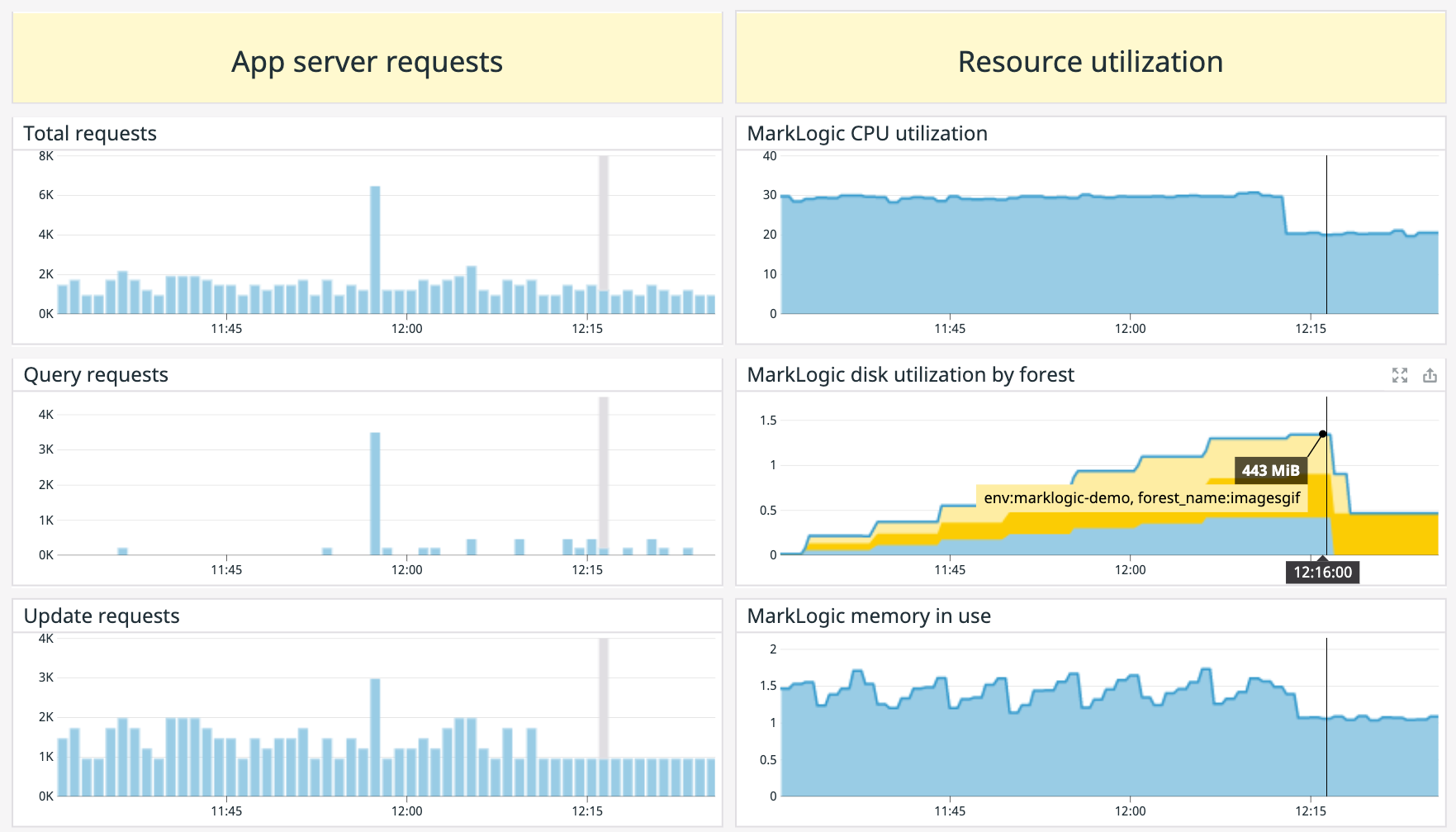 A custom dashboard showing metrics for MarkLogic client activity.