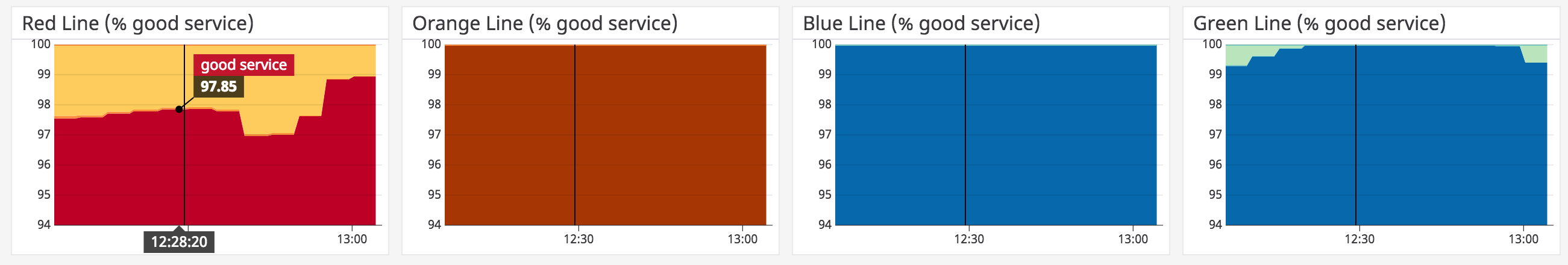 Monitor MBTA SLIs with Datadog
