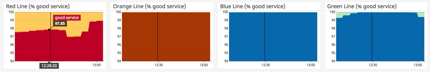 Monitor MBTA SLIs with Datadog Monitor MBTA SLIs with Datadog