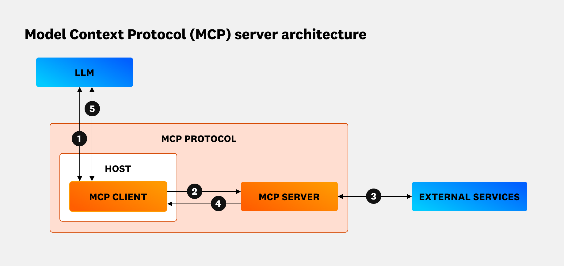 Monitor prompt injections with Datadog LLM Observability
