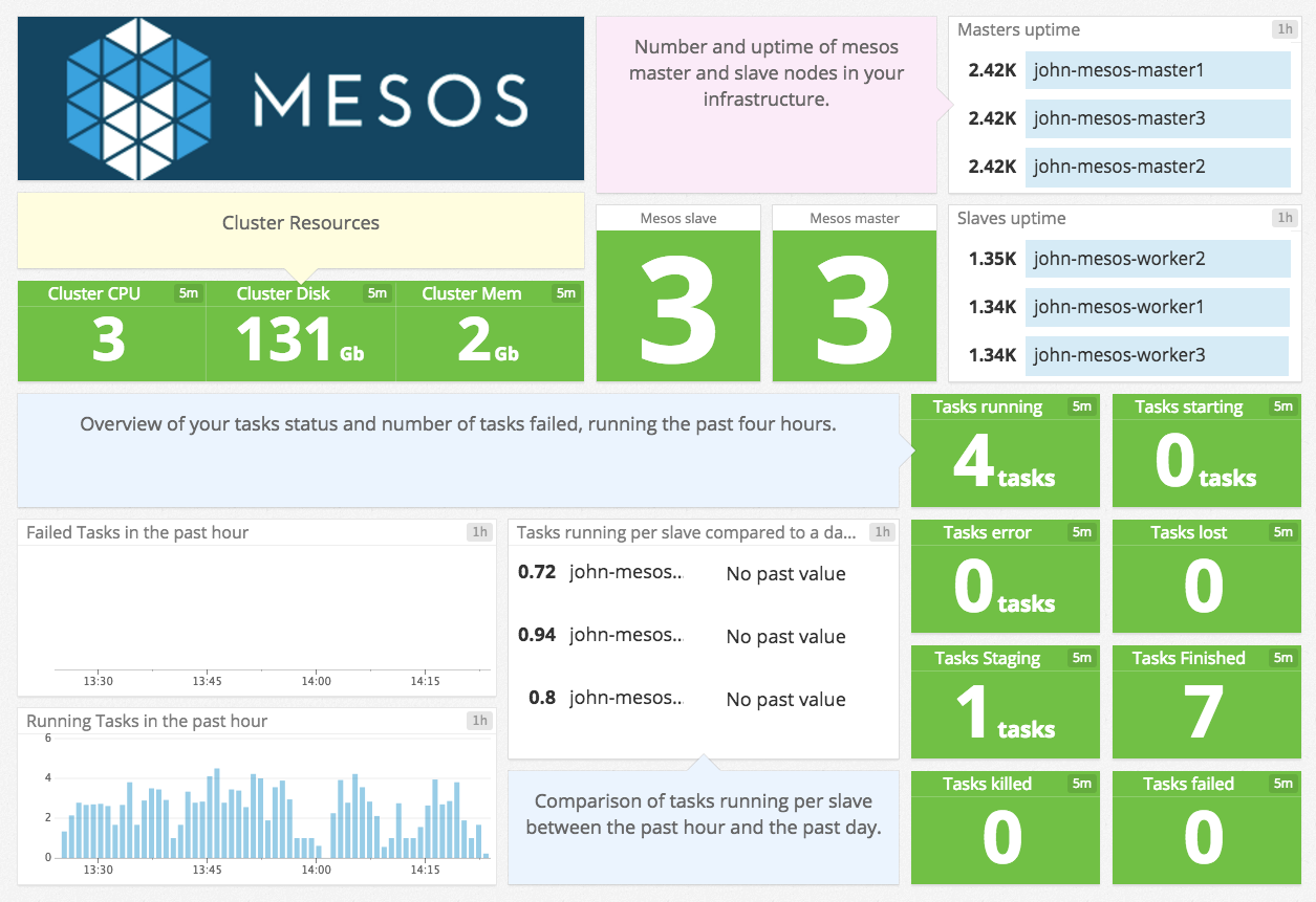 Mesos dashboard