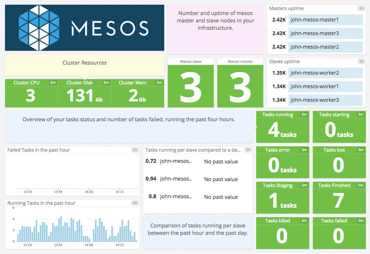 Mesos dashboard Mesos dashboard