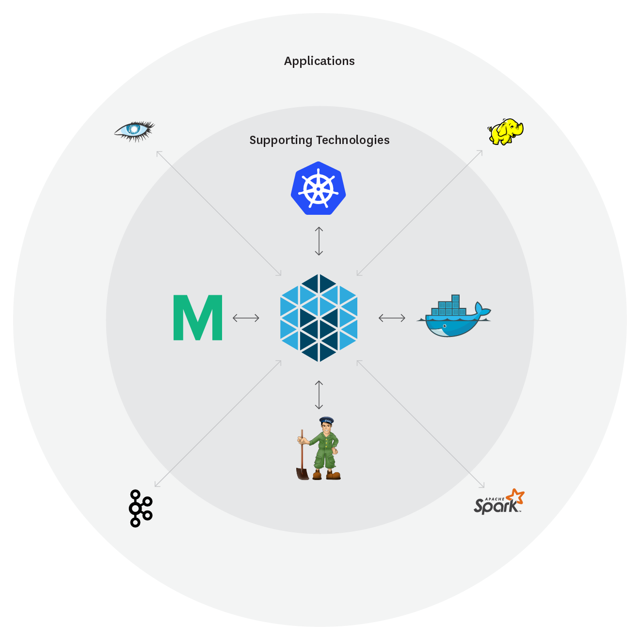 Mesos ecosystem logos