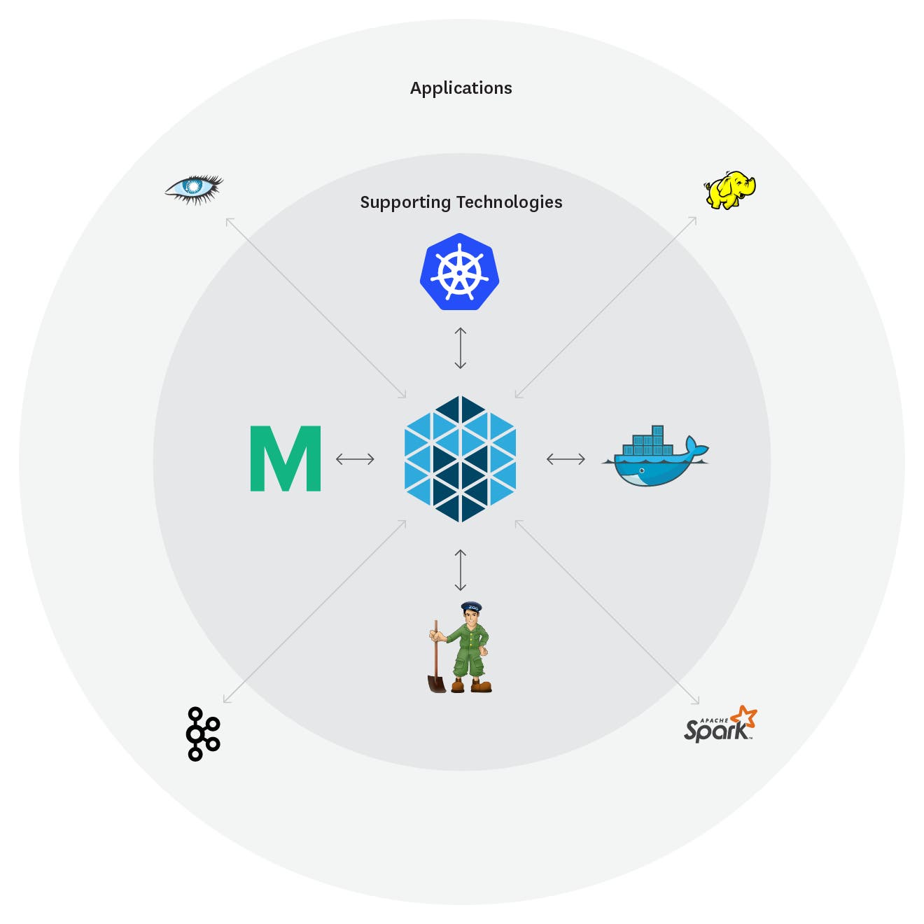 Mesos ecosystem logos Mesos ecosystem logos