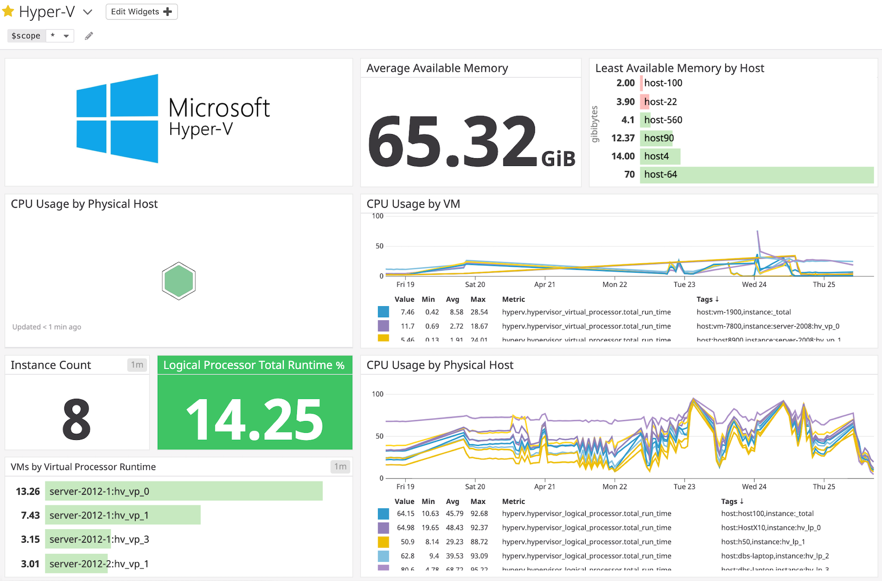 the out-of-box dashboard for Hyper-V