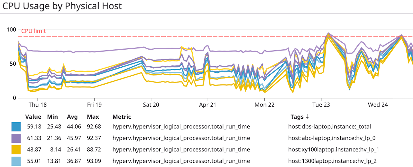 Real-time graph of Hyper-V CPU usage with annotated limit