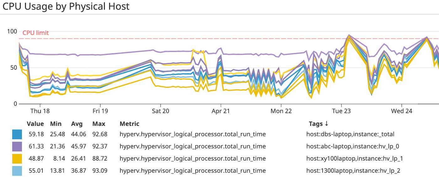 Real-time graph of Hyper-V CPU usage with annotated limit Real-time graph of Hyper-V CPU usage with annotated limit
