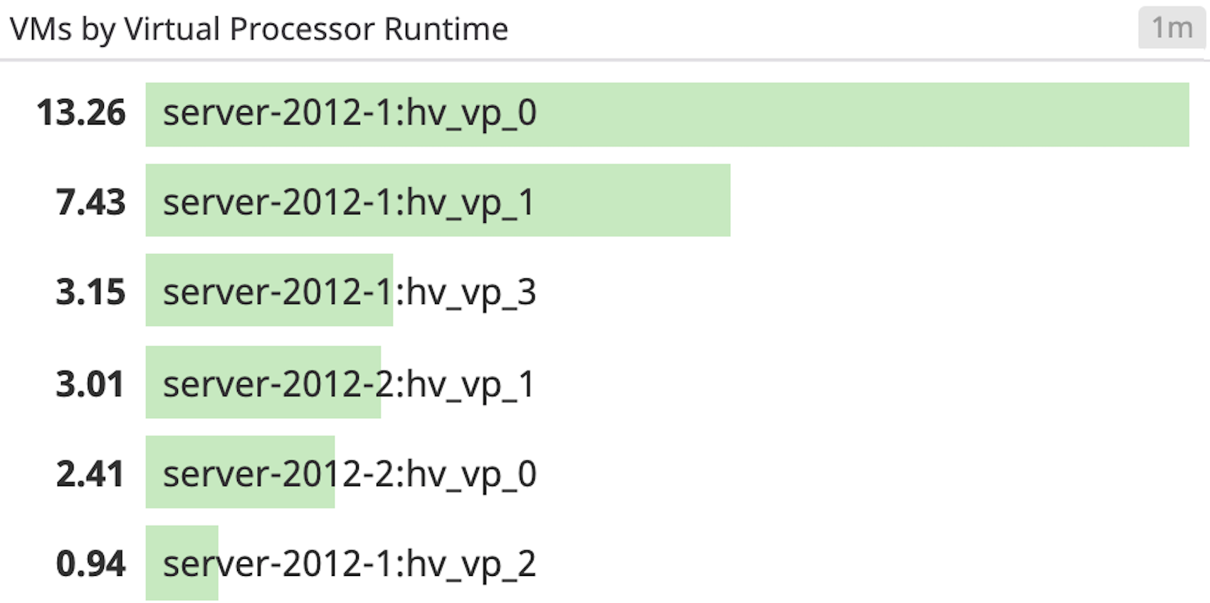 Top list of resource-intensive Hyper-V hosts