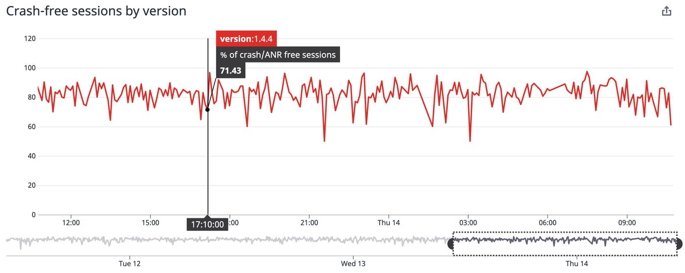 A graph of crash-free sessions by Android application version. A graph of crash-free sessions by Android application version.