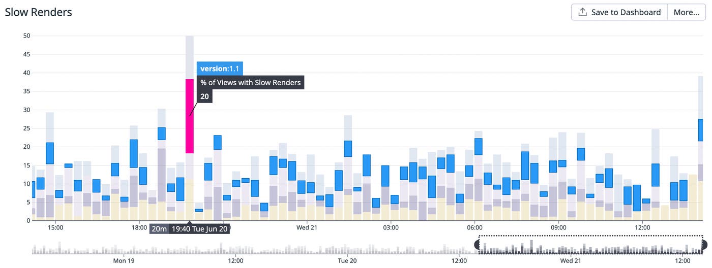 The Slow Renders graph within Mobile Vitals. The Slow Renders graph within Mobile Vitals.