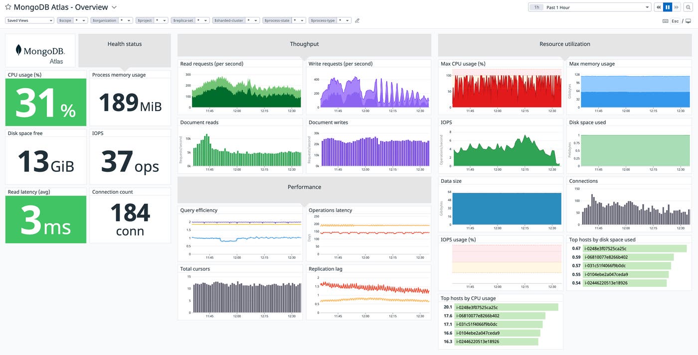 MongoDB Atlas for Government out-of-the-box dashboard MongoDB Atlas for Government out-of-the-box dashboard