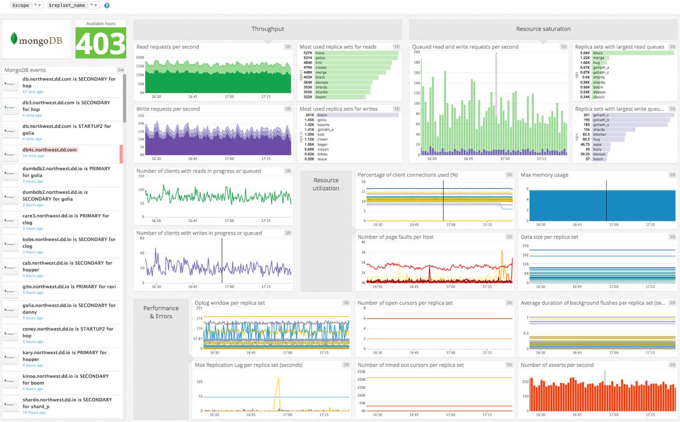 Monitor MongoDB Dashboard on Datadog Monitor MongoDB Dashboard on Datadog