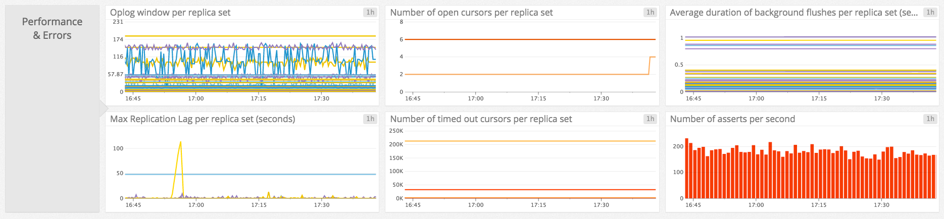 Monitor MongoDB graphs on Datadog