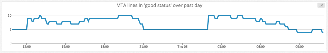 Graph tracking the number of subway lines in good service over time