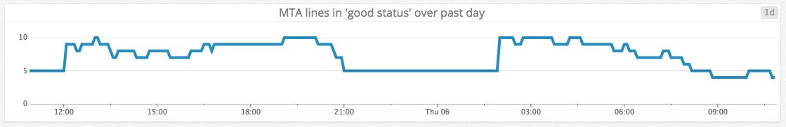 Graph tracking the number of subway lines in good service over time Graph tracking the number of subway lines in good service over time