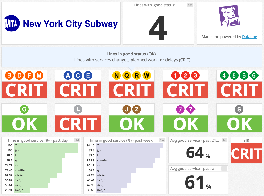 Our MTA service status dashboard