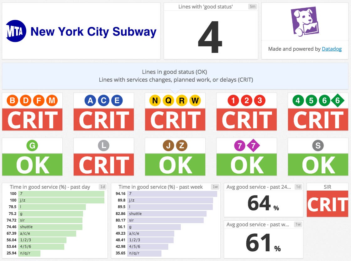 Our MTA service status dashboard Our MTA service status dashboard