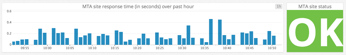 Monitoring the availability of the MTA website