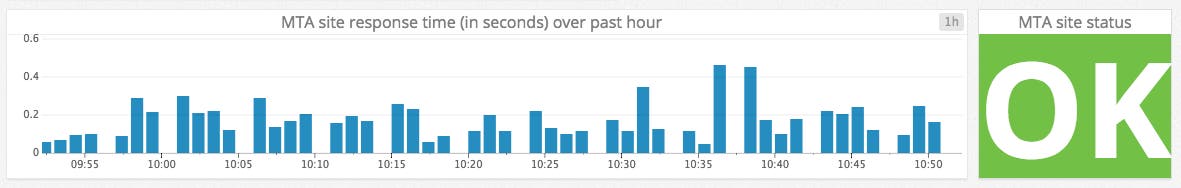 Monitoring the availability of the MTA website Monitoring the availability of the MTA website