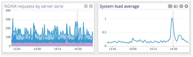 Monitor NGINX Plus Monitor NGINX Plus