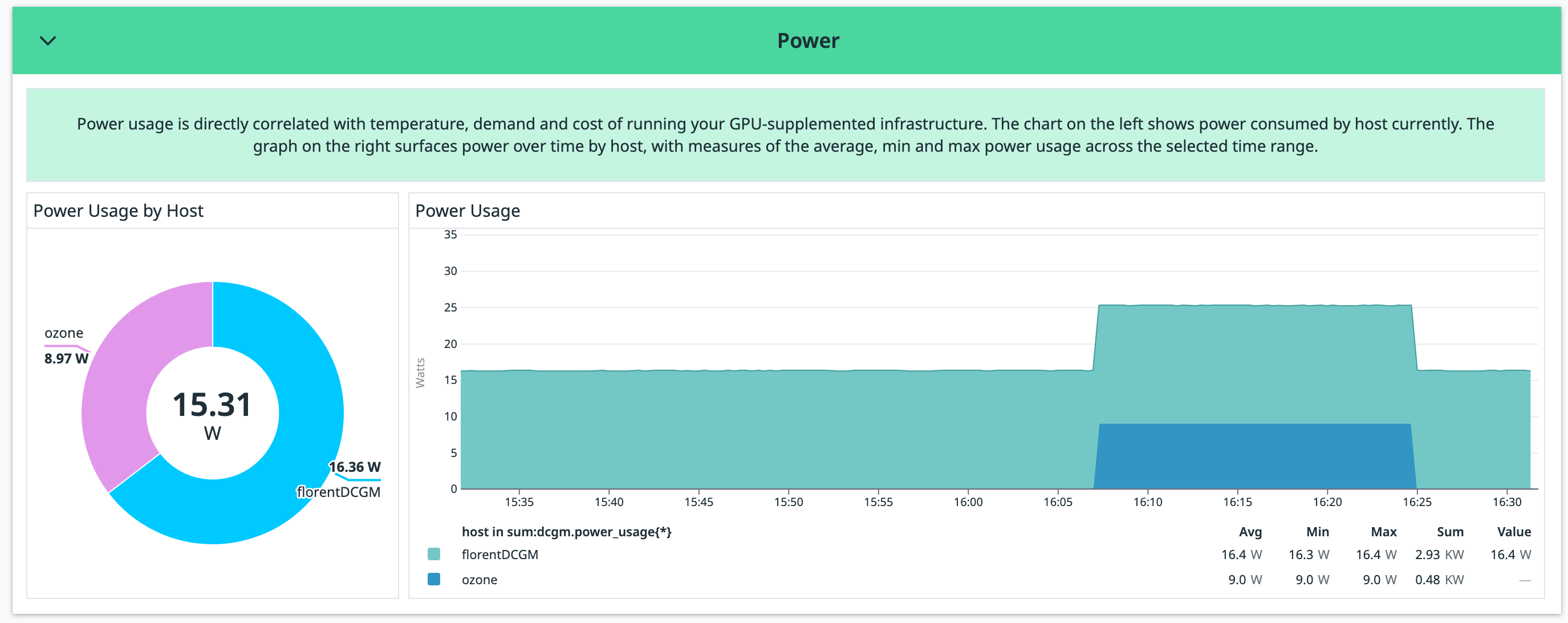 Monitor a GPU's power consumption with the NVIDIA DCGM Exporter dashboard