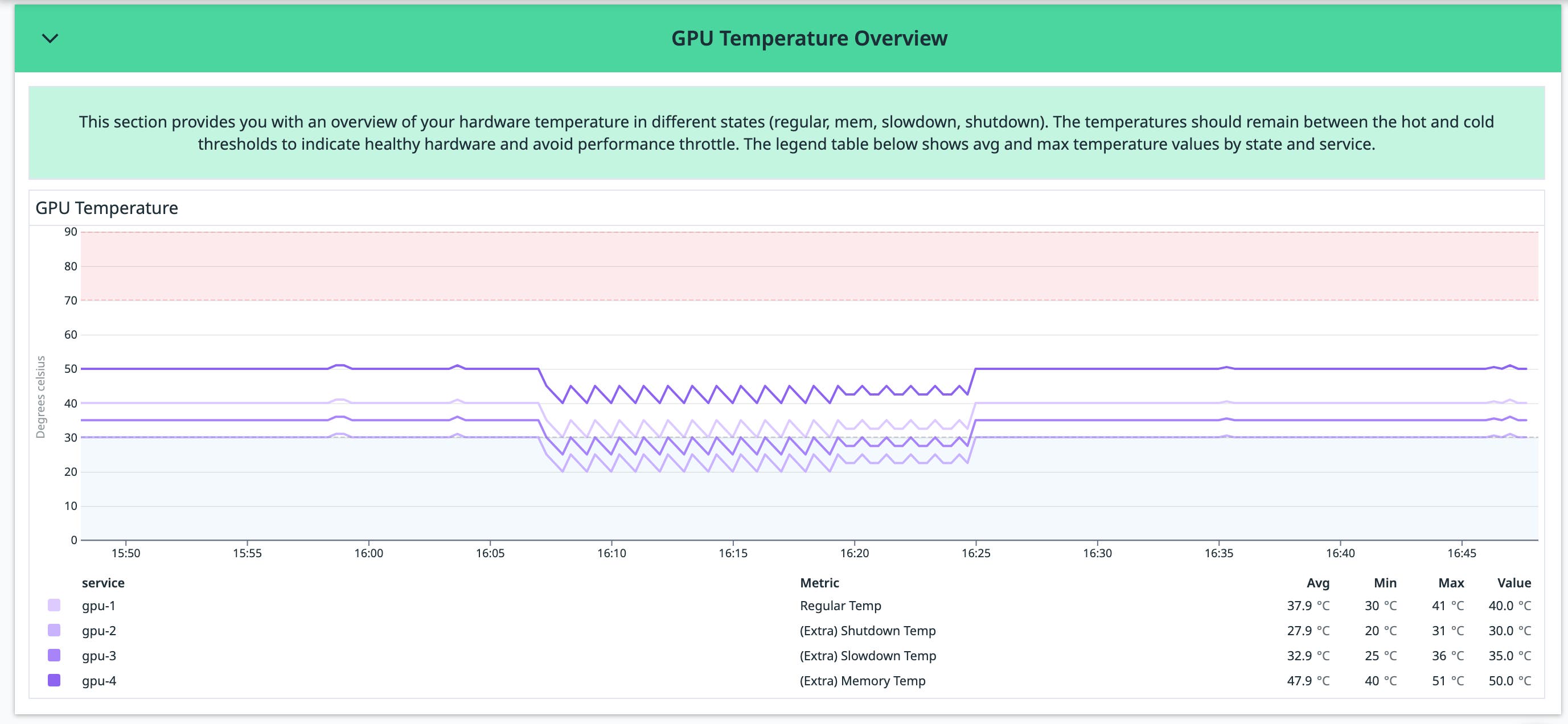 Monitor GPU temperatures with the NVIDIA DCGM Exporter dashboard Monitor GPU temperatures with the NVIDIA DCGM Exporter dashboard