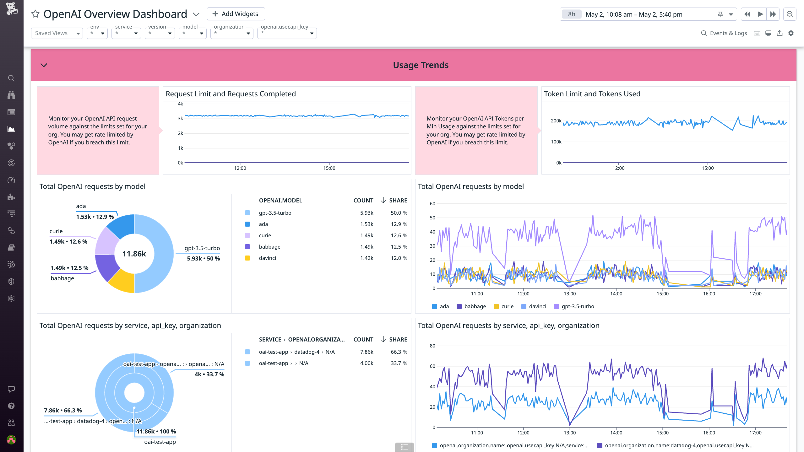 The integration's out-of-the-box dashboard enables you to monitor OpenAI usage trends