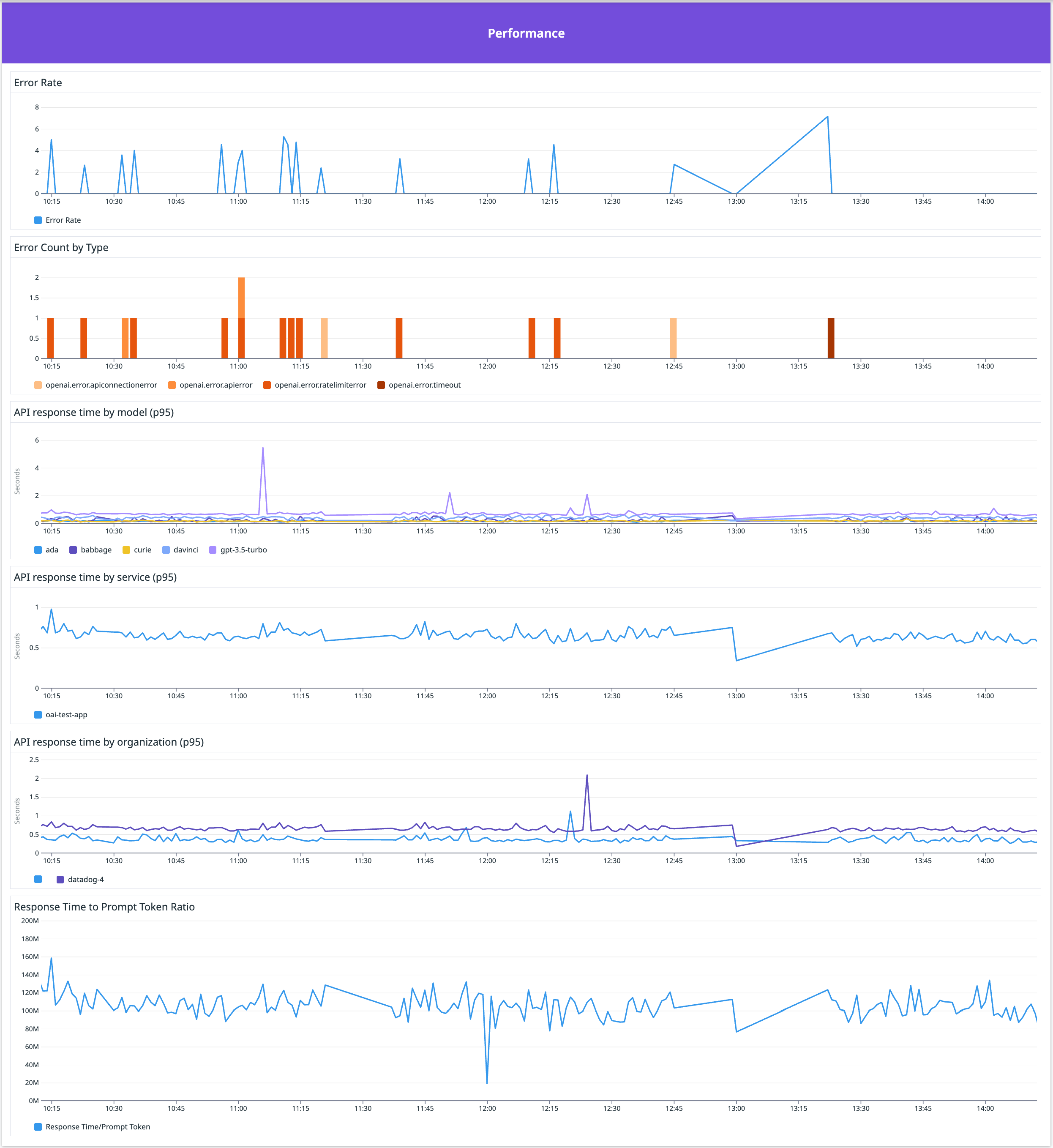 Track performance metrics for the OpenAI API